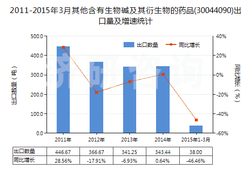 2011-2015年3月其他含有生物堿及其衍生物的藥品(30044090)出口量及增速統(tǒng)計